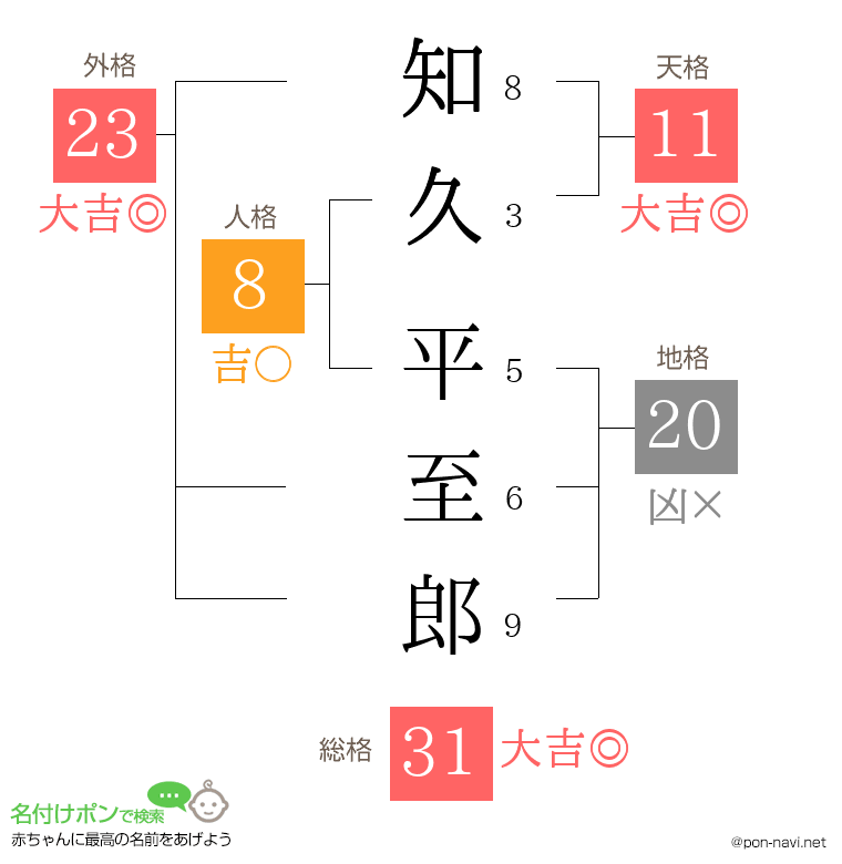 知久 平至郎さんの姓名判断結果