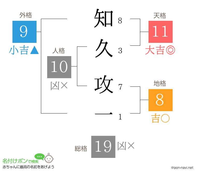 知久 攻一さんの姓名判断結果