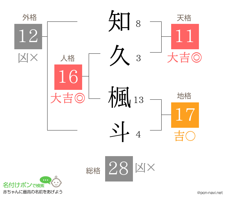 知久 楓斗さんの姓名判断結果