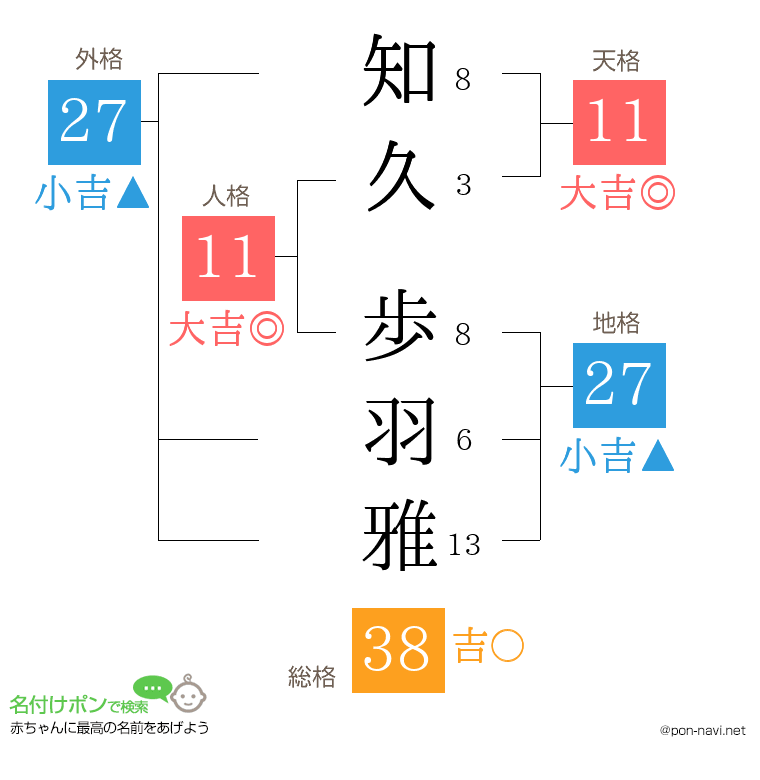 知久 歩羽雅さんの姓名判断結果