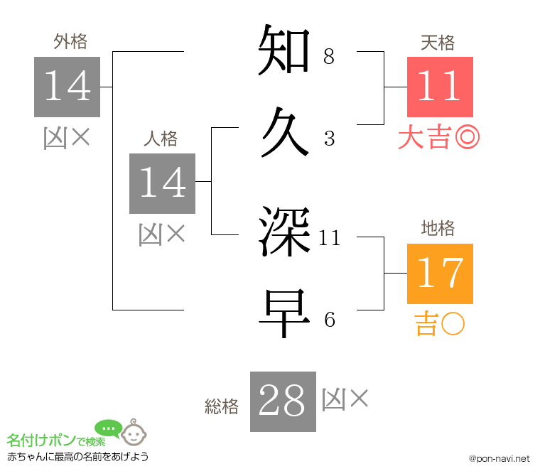 知久 深早さんの姓名判断結果