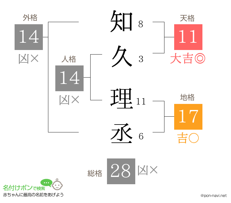 知久 理丞さんの姓名判断結果