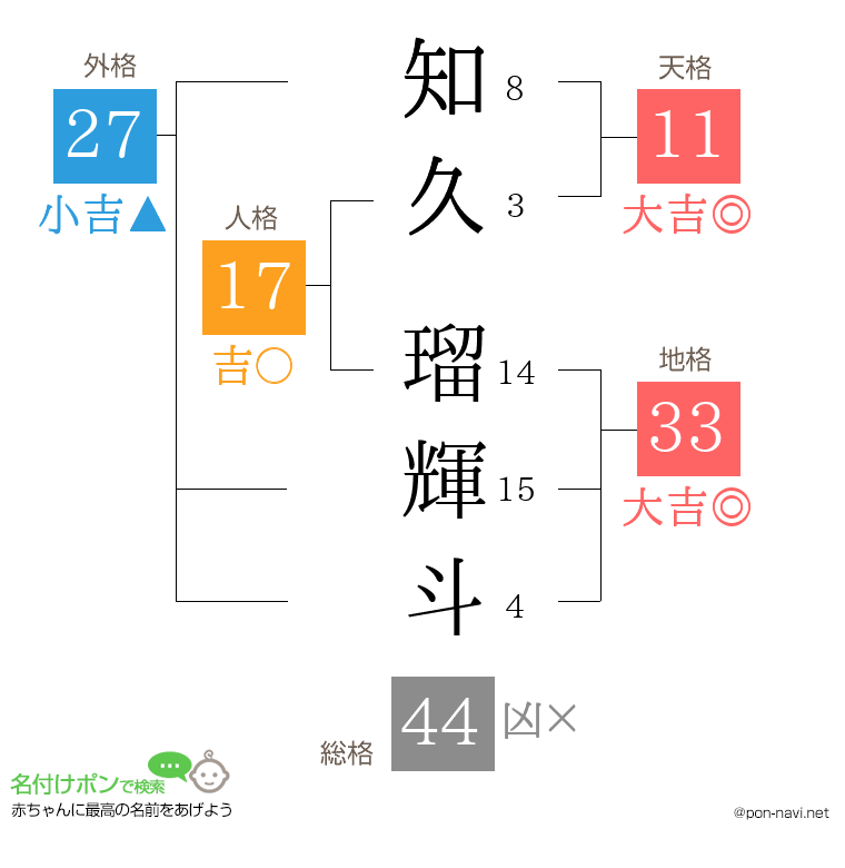 知久 瑠輝斗さんの姓名判断結果