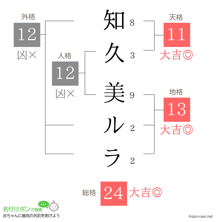 知久 美ルラさんの姓名判断結果