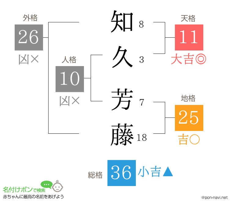 知久 芳藤さんの姓名判断結果