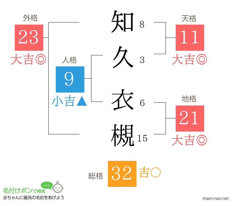 知久 衣槻さんの姓名判断結果