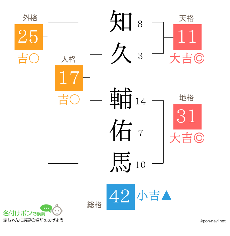 知久 輔佑馬さんの姓名判断結果
