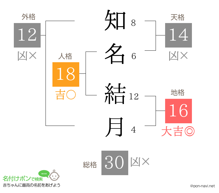知名 結月さんの姓名判断結果
