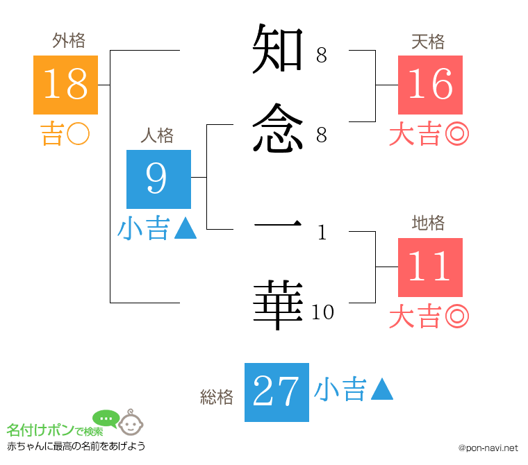 知念 一華さんの姓名判断結果