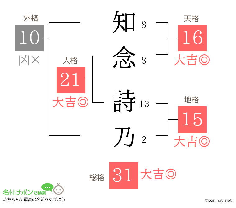 知念 詩乃さんの姓名判断結果