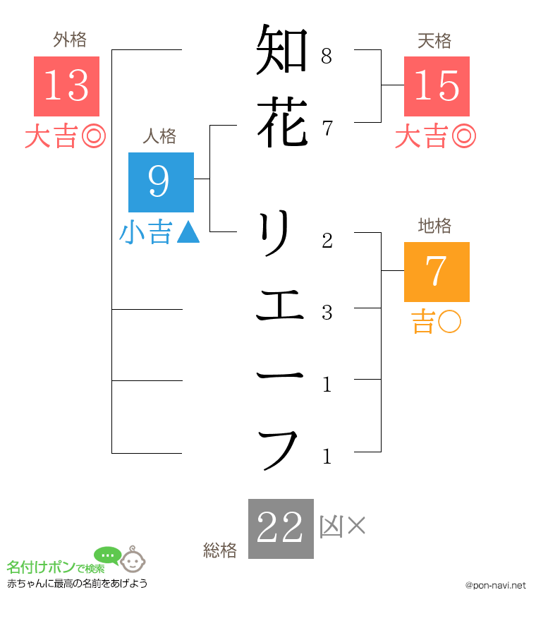 知花 リエーフさんの姓名判断結果