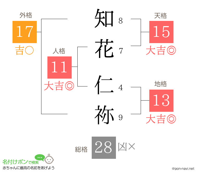知花 仁祢さんの姓名判断結果
