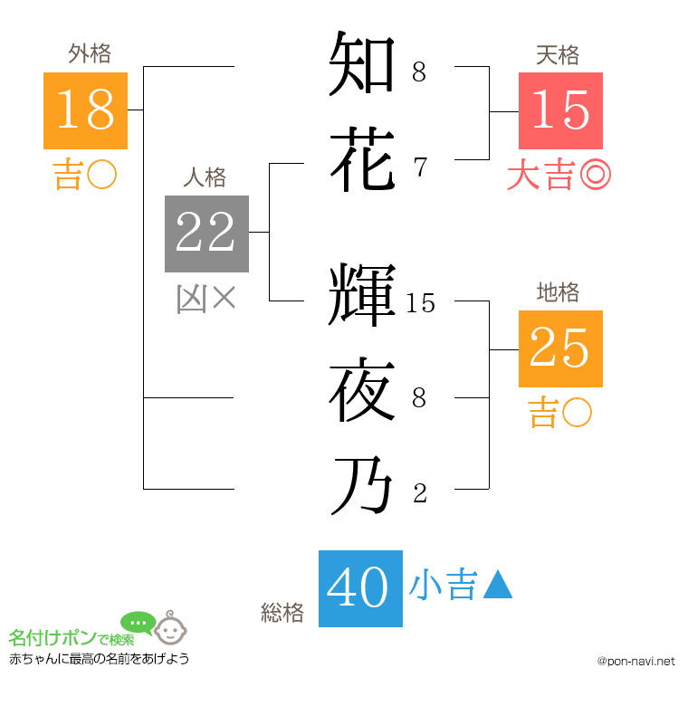 知花 輝夜乃さんの姓名判断結果
