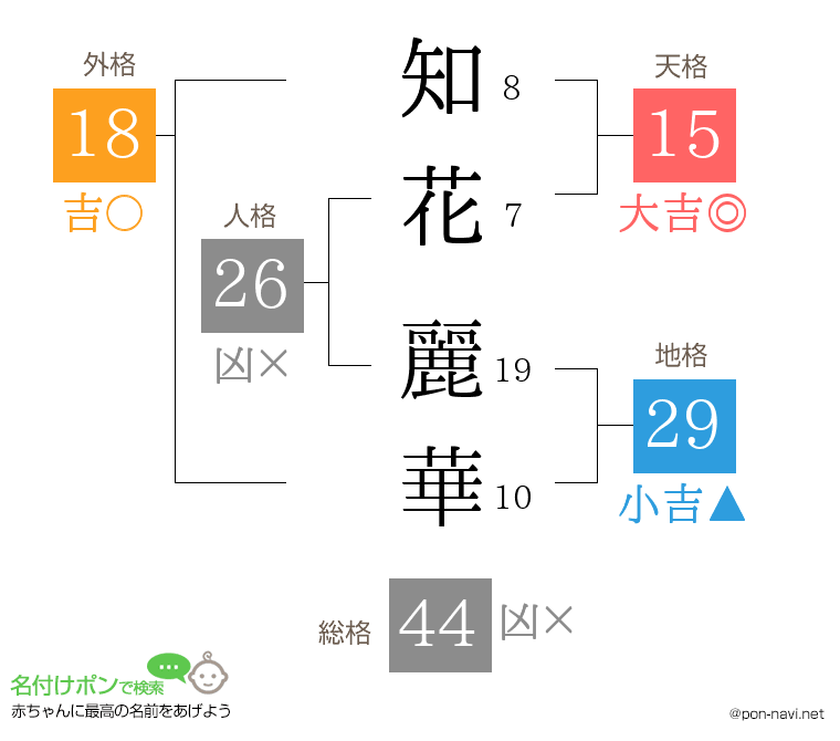 知花 麗華さんの姓名判断結果