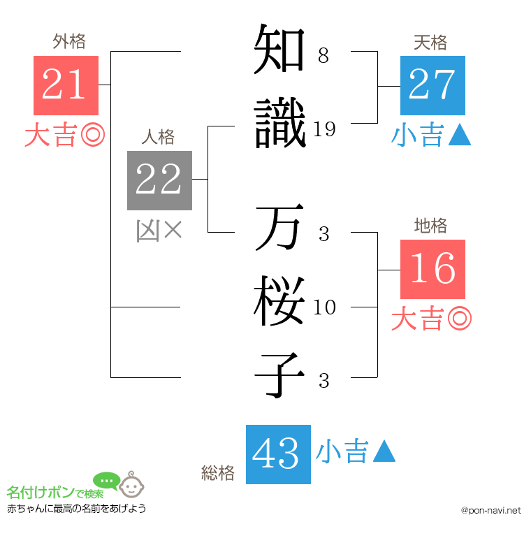 知識 万桜子さんの姓名判断結果