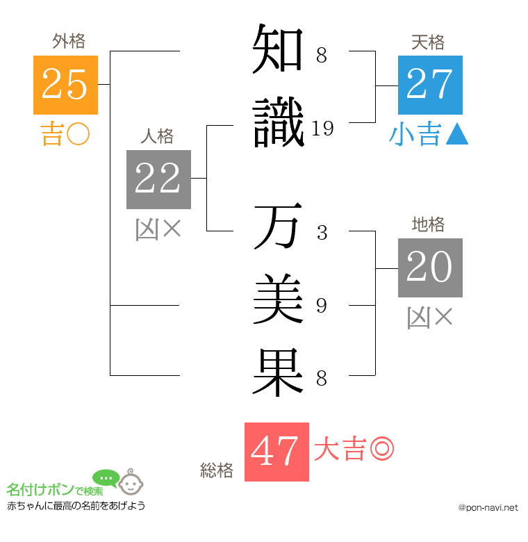知識 万美果さんの姓名判断結果