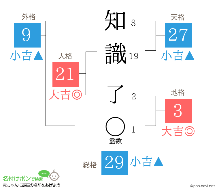 知識 了さんの姓名判断結果