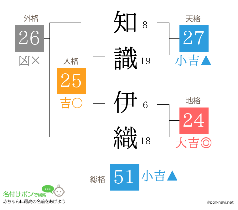 知識 伊織さんの姓名判断結果