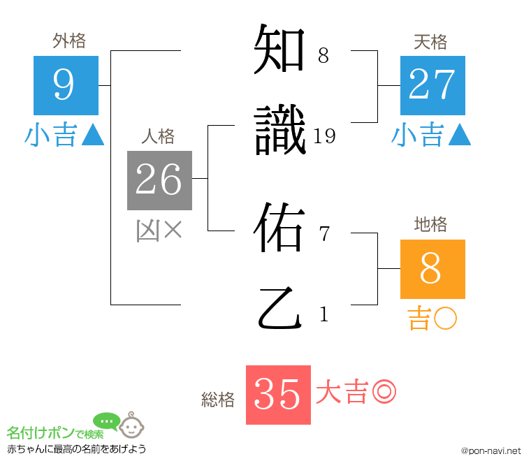 知識 佑乙さんの姓名判断結果