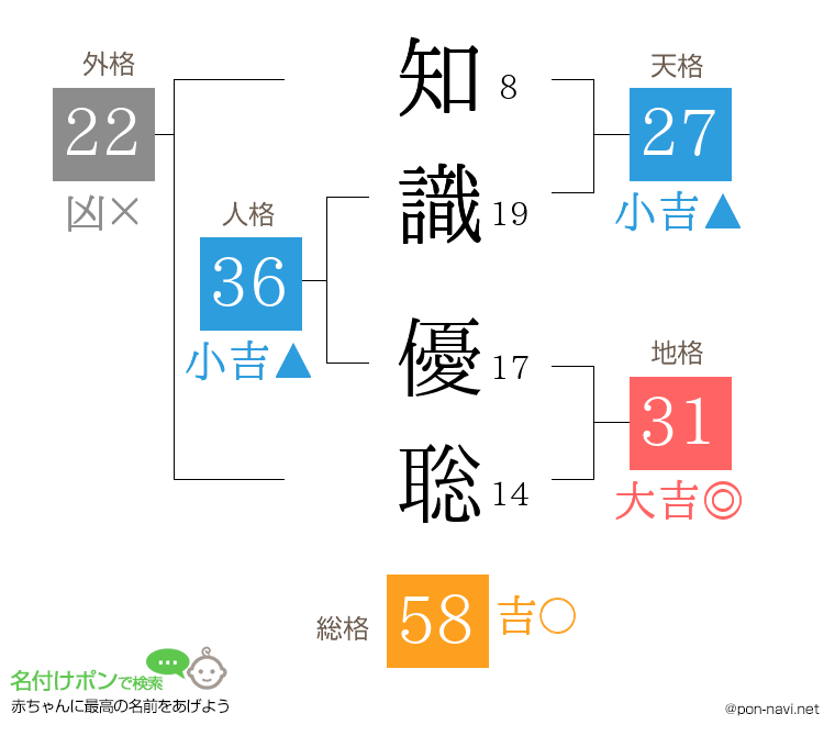 知識 優聡さんの姓名判断結果