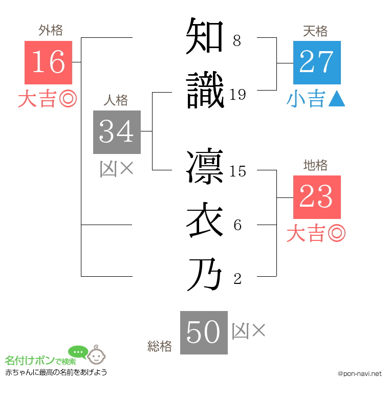 知識 凛衣乃さんの姓名判断結果