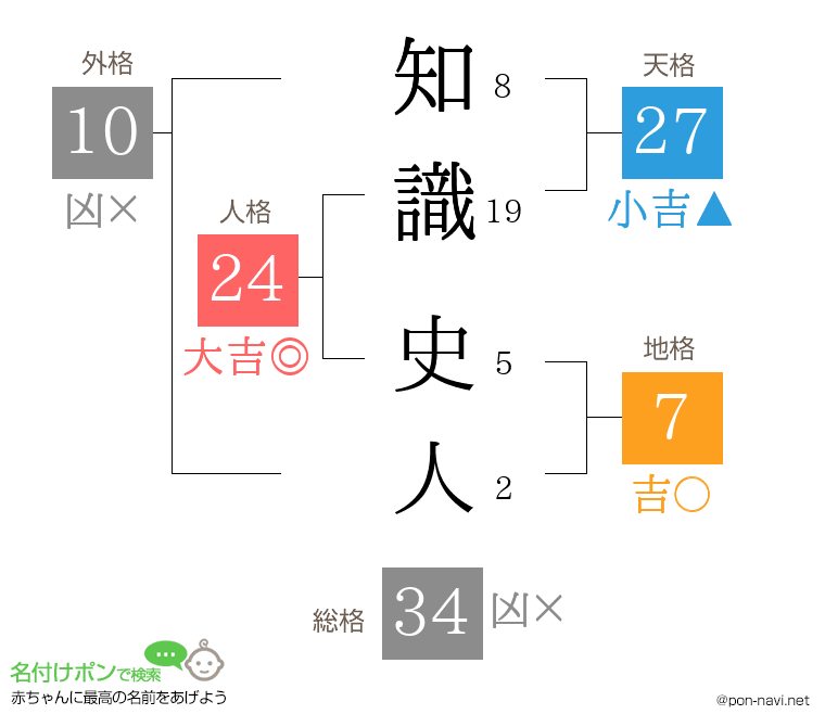 知識 史人さんの姓名判断結果