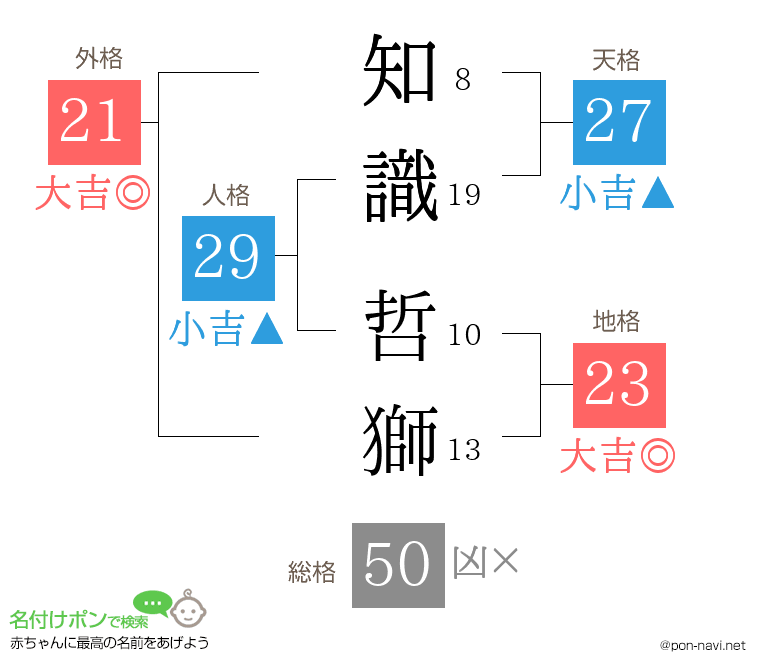 知識 哲獅さんの姓名判断結果