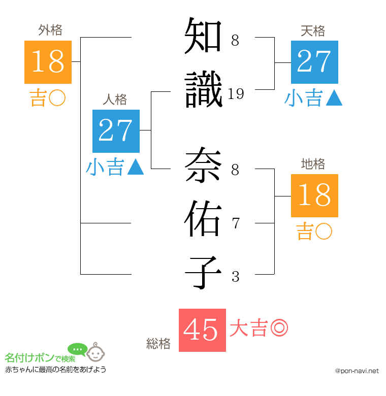 知識 奈佑子さんの姓名判断結果