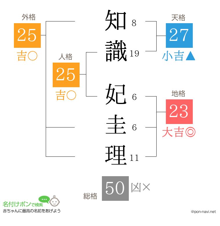 知識 妃圭理さんの姓名判断結果