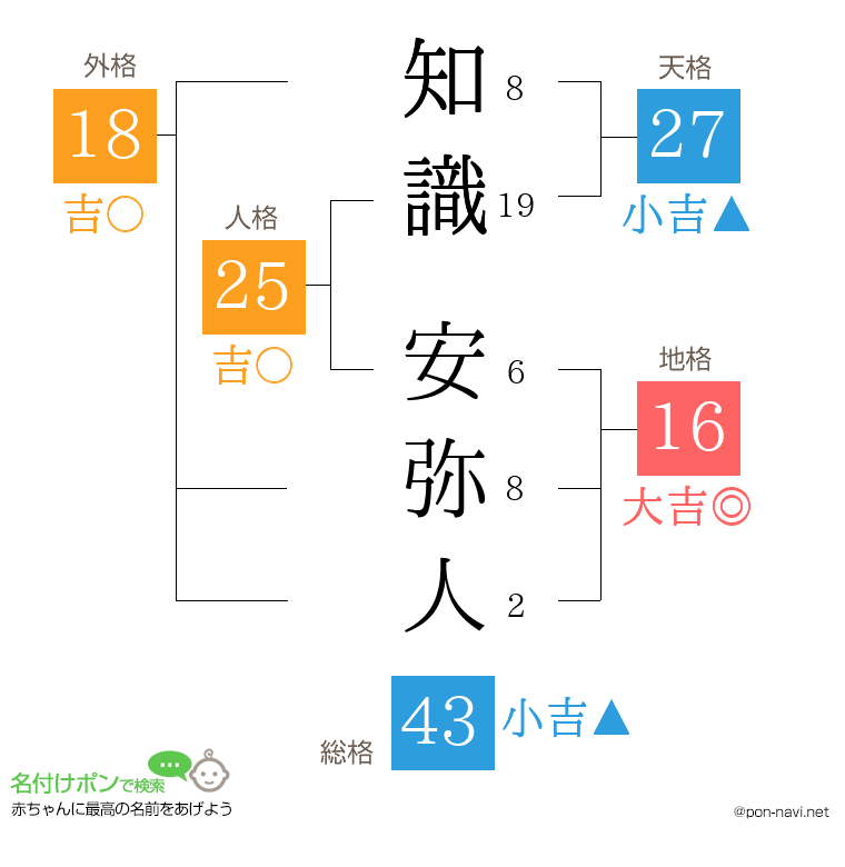 知識 安弥人さんの姓名判断結果