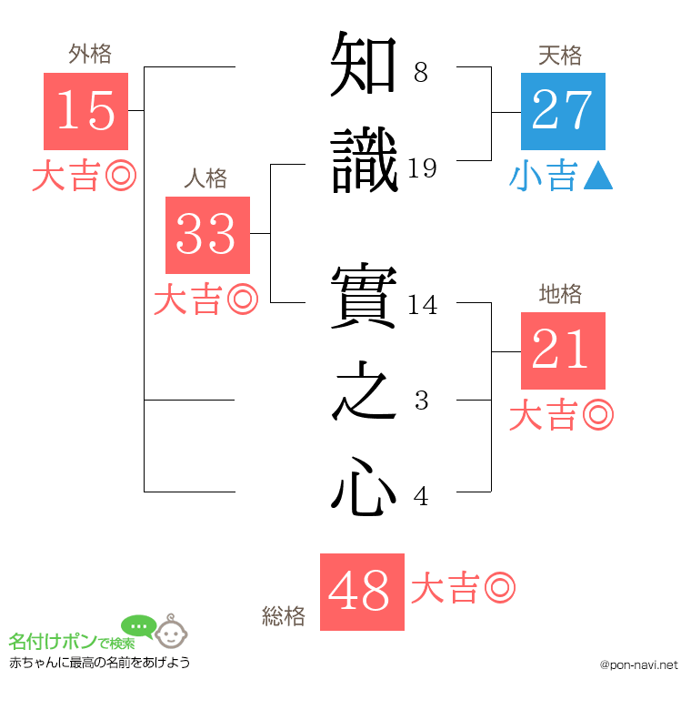 知識 實之心さんの姓名判断結果
