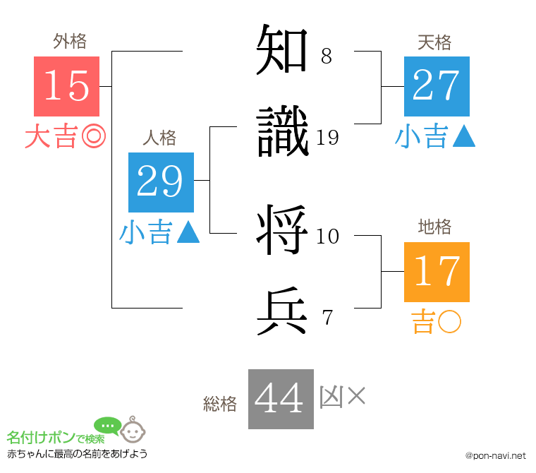 知識 将兵さんの姓名判断結果
