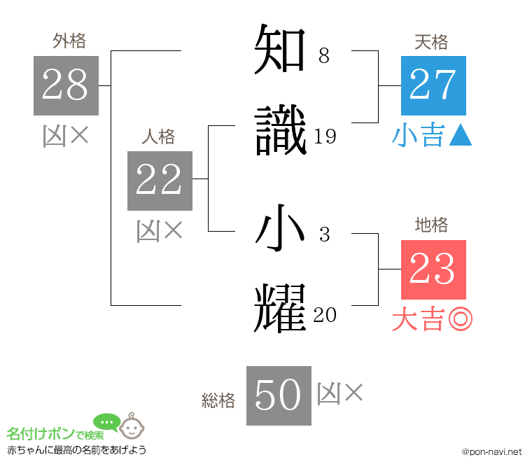 知識 小耀さんの姓名判断結果