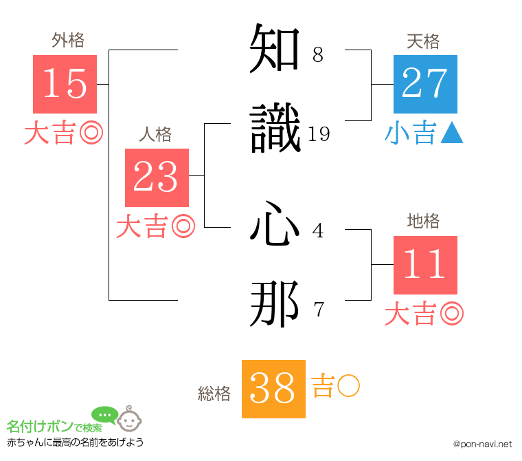 知識 心那さんの姓名判断結果