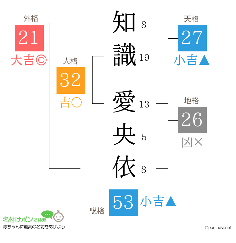 知識 愛央依さんの姓名判断結果