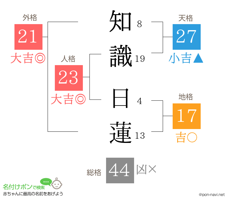 知識 日蓮さんの姓名判断結果