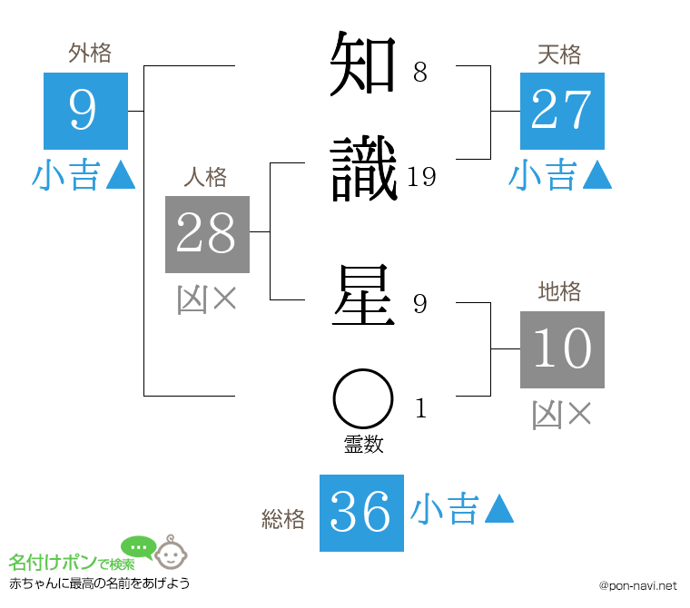 知識 星さんの姓名判断結果