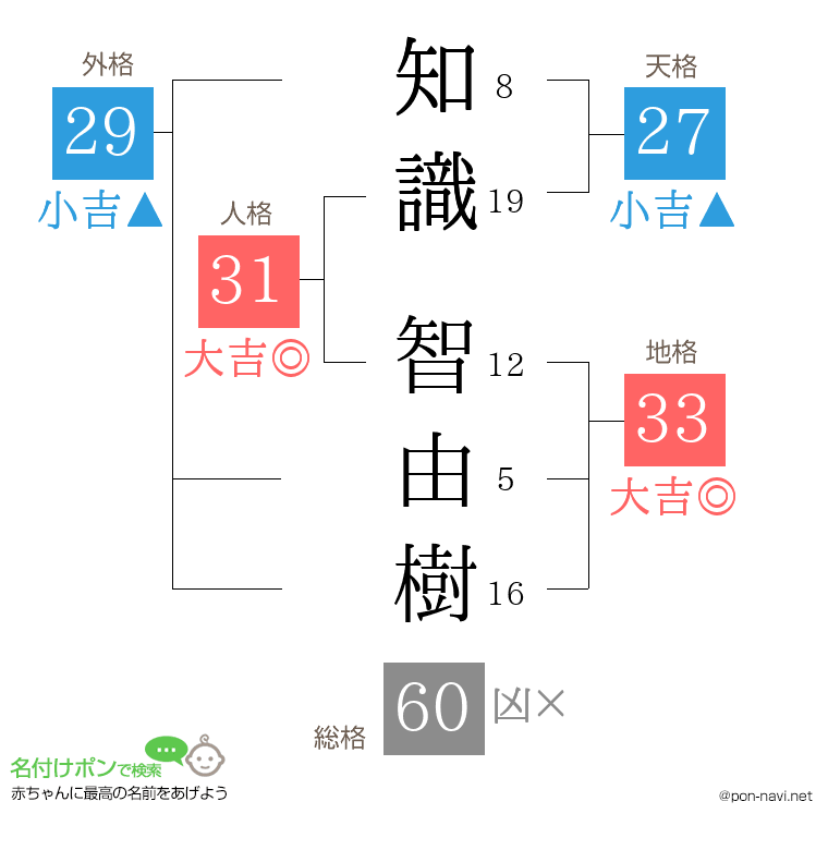 知識 智由樹さんの姓名判断結果