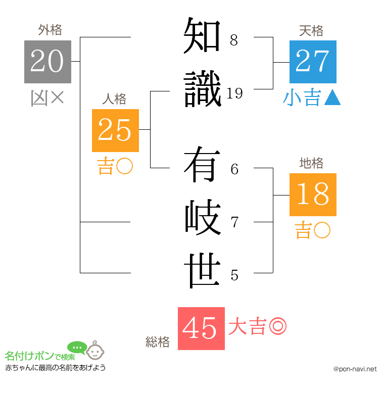 知識 有岐世さんの姓名判断結果
