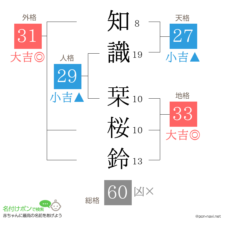 知識 栞桜鈴さんの姓名判断結果