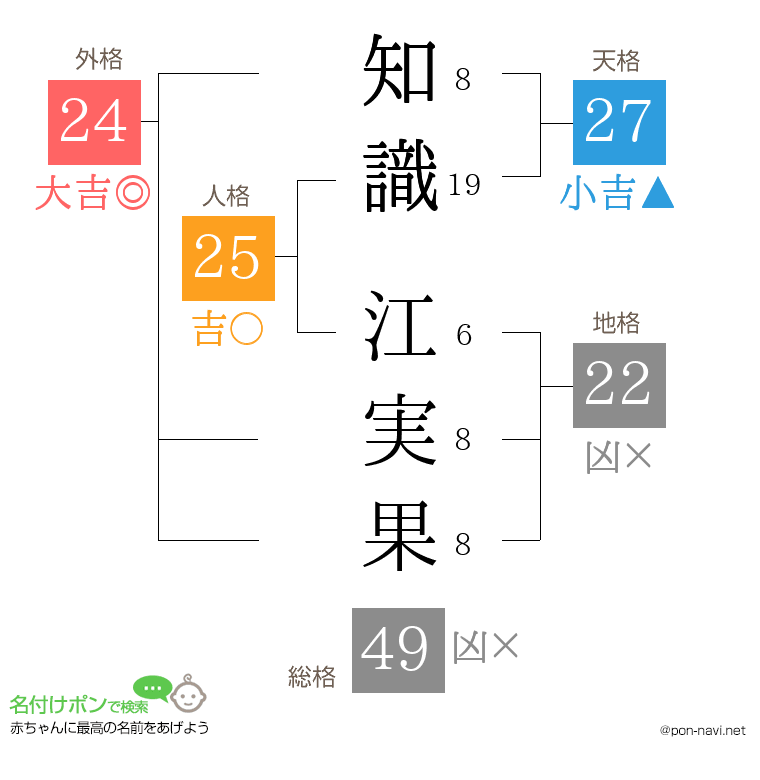 知識 江実果さんの姓名判断結果