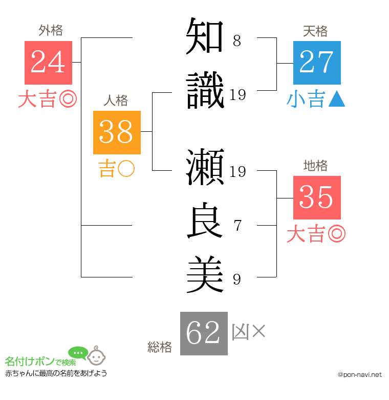 知識 瀬良美さんの姓名判断結果