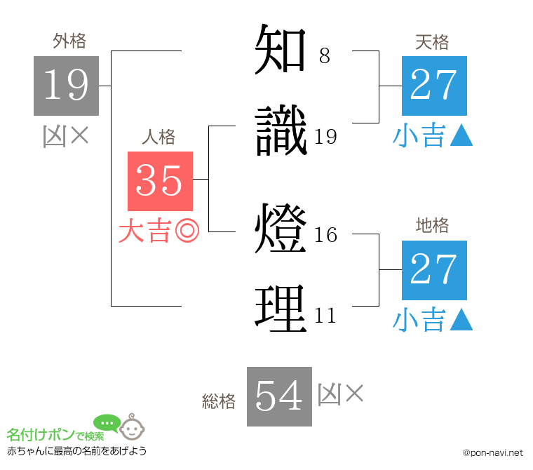 知識 燈理さんの姓名判断結果