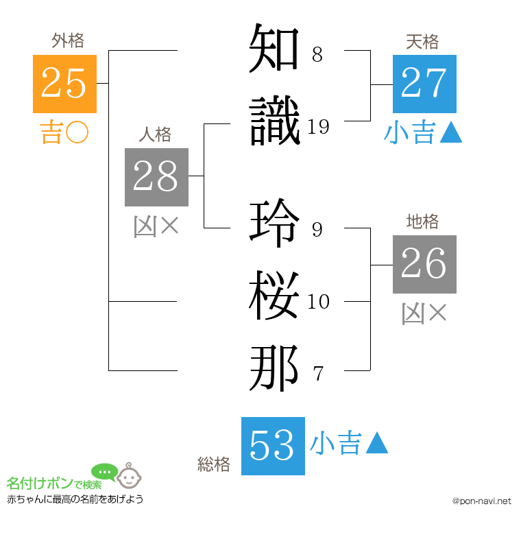 知識 玲桜那さんの姓名判断結果
