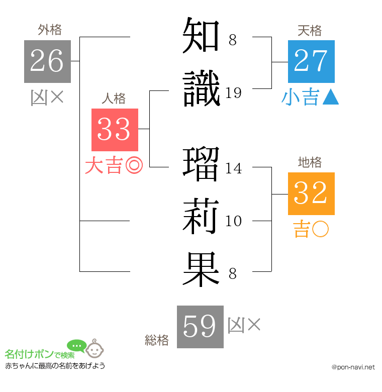 知識 瑠莉果さんの姓名判断結果