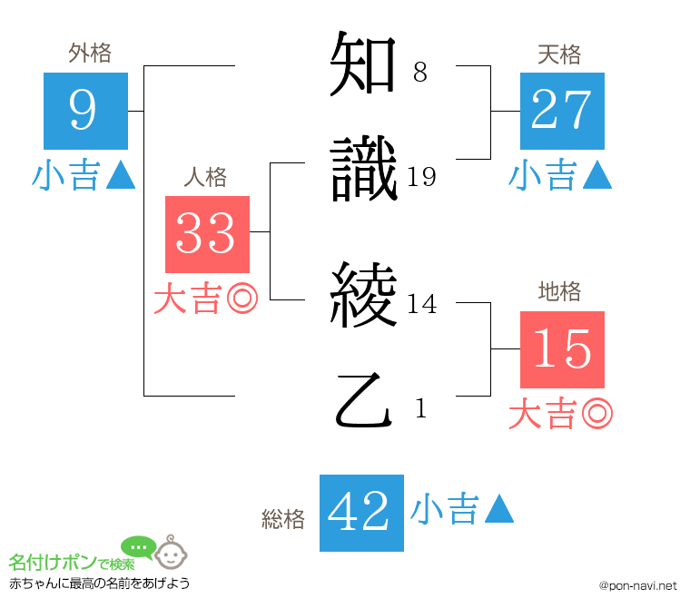 知識 綾乙さんの姓名判断結果