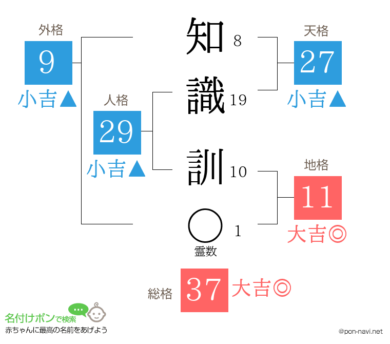 知識 訓さんの姓名判断結果