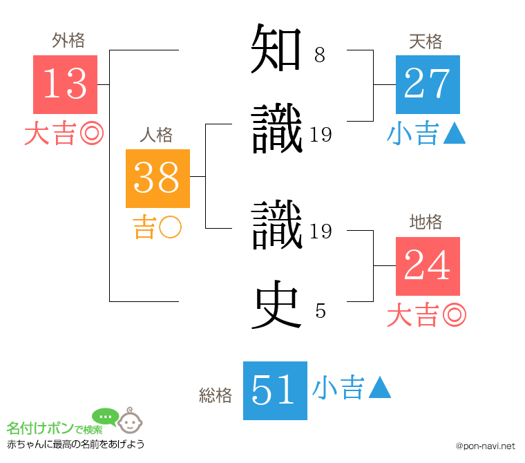 知識 識史さんの姓名判断結果