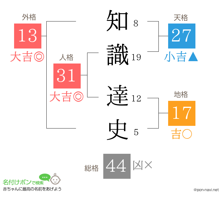 知識 達史さんの姓名判断結果