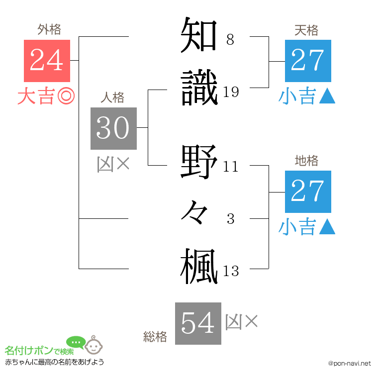 知識 野々楓さんの姓名判断結果